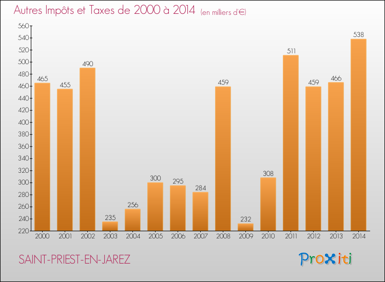 Evolution du montant des autres Impôts et Taxes pour SAINT-PRIEST-EN-JAREZ de 2000 à 2014