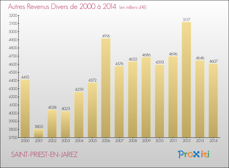 Evolution du montant des autres Revenus Divers pour SAINT-PRIEST-EN-JAREZ de 2000 à 2014