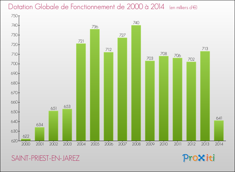 Evolution du montant de la Dotation Globale de Fonctionnement pour SAINT-PRIEST-EN-JAREZ de 2000 à 2014