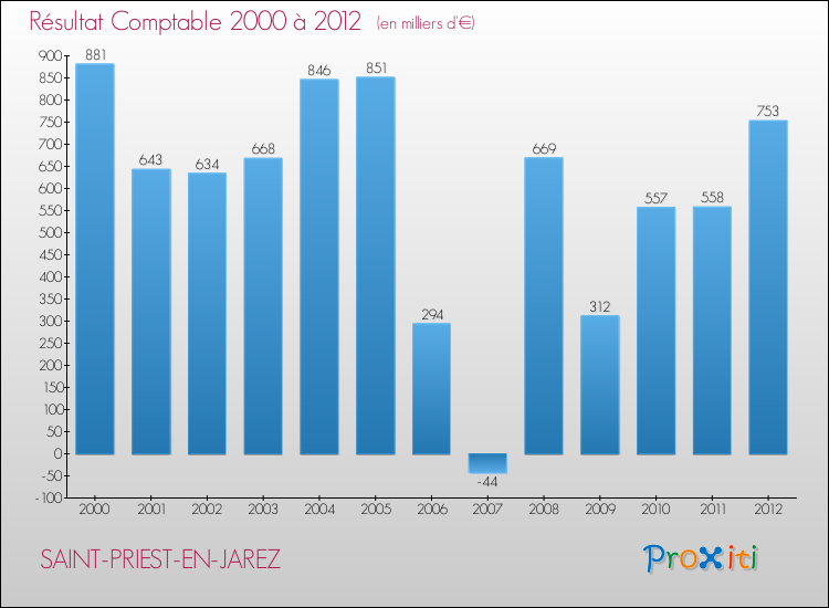 Evolution du résultat comptable pour la commune de SAINT-PRIEST-EN-JAREZ de 2000 à 2012 Evolution du résultat comptable pour SAINT-PRIEST-EN-JAREZ de 2000 à 2012