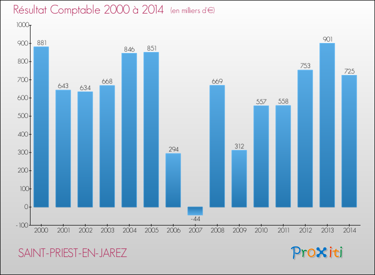 Evolution du résultat comptable pour SAINT-PRIEST-EN-JAREZ de 2000 à 2014