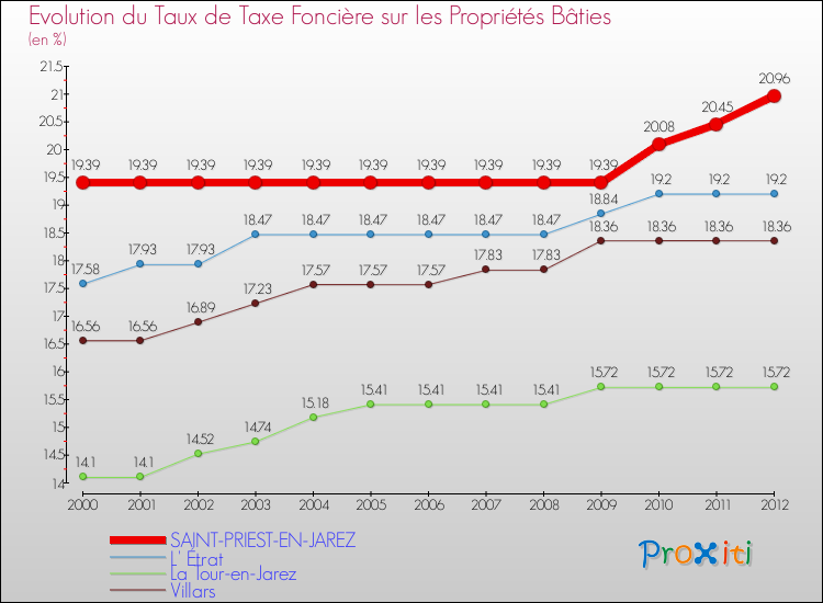 Evolution du taux de la taxe foncière sur le bati pour SAINT-PRIEST-EN-JAREZ et les communes proches de 2000 à 2012 Comparaison des taux de taxe foncière sur le bati pour SAINT-PRIEST-EN-JAREZ et les communes voisines de 2000 à 2012
