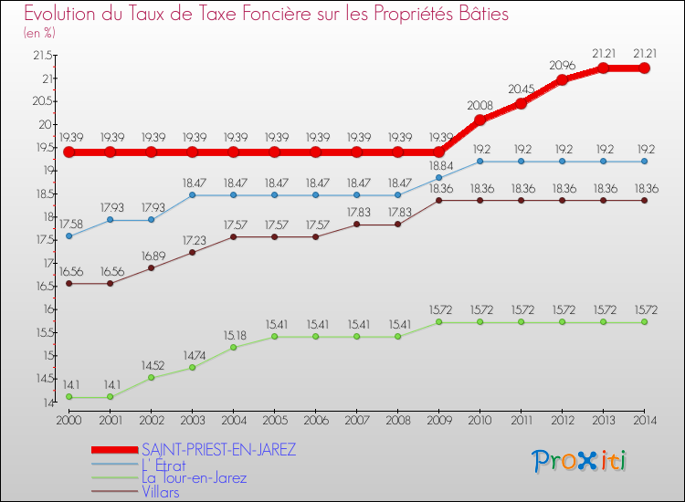 Comparaison des taux de taxe foncière sur le bati pour SAINT-PRIEST-EN-JAREZ et les communes voisines de 2000 à 2014