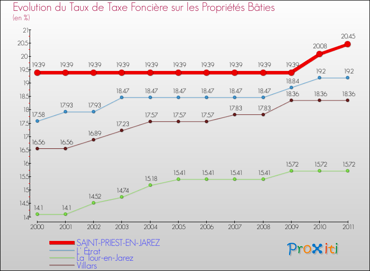 Evolution du taux de la taxe foncière sur le bati pour SAINT-PRIEST-EN-JAREZ et les communes proches Comparaison des taux de taxe foncière sur le bati pour SAINT-PRIEST-EN-JAREZ et les communes voisines