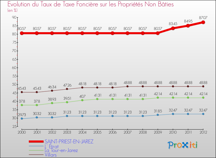 Evolution du taux de la taxe foncière sur les immeubles et terrains non batis pour SAINT-PRIEST-EN-JAREZ et les communes proches de 2000 à 2012 Comparaison des taux de la taxe foncière sur les immeubles et terrains non batis pour SAINT-PRIEST-EN-JAREZ et les communes voisines de 2000 à 2012