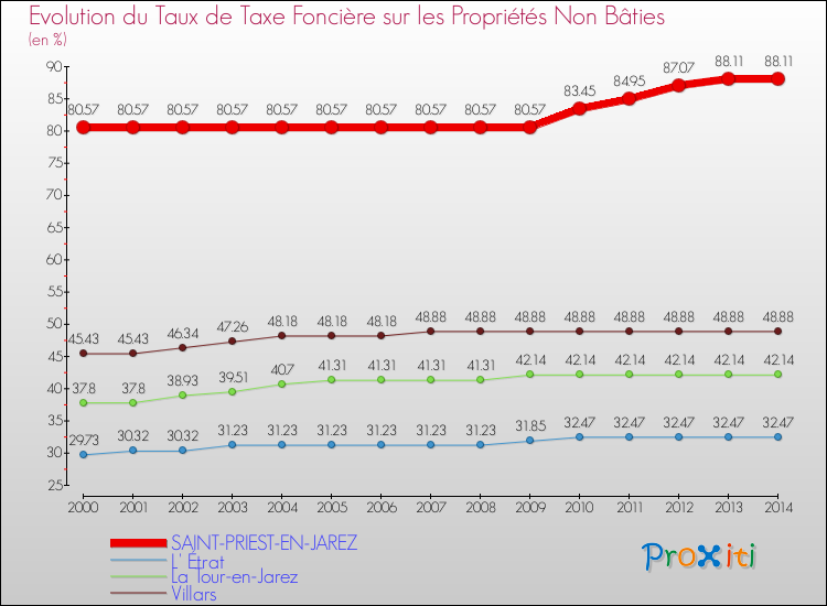 Evolution du taux de la taxe foncière sur les immeubles et terrains non batis pour SAINT-PRIEST-EN-JAREZ et les communes proches de 2000 à 2014 Comparaison des taux de la taxe foncière sur les immeubles et terrains non batis pour SAINT-PRIEST-EN-JAREZ et les communes voisines de 2000 à 2014