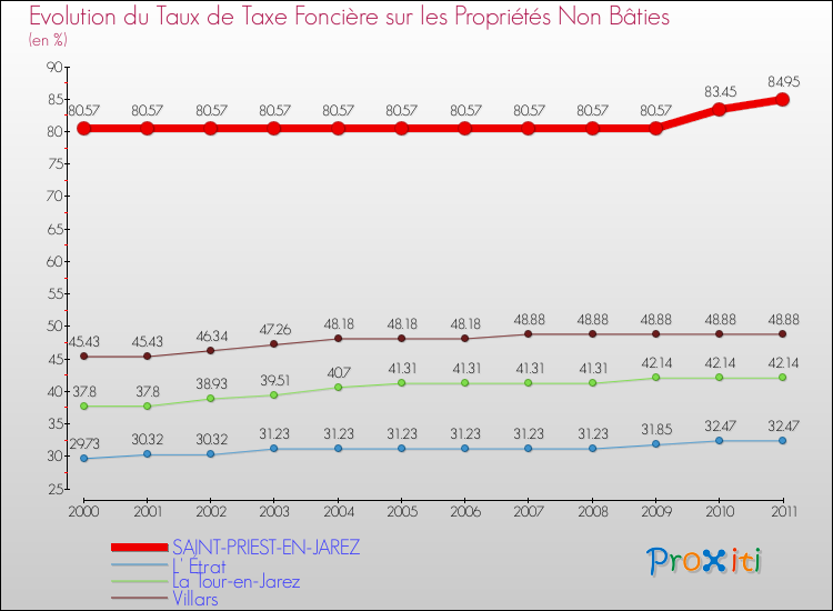 Evolution du taux de la taxe foncière sur les immeubles et terrains non batis pour SAINT-PRIEST-EN-JAREZ et les communes proches Comparaison des taux de la taxe foncière sur les immeubles et terrains non batis pour SAINT-PRIEST-EN-JAREZ et les communes voisines