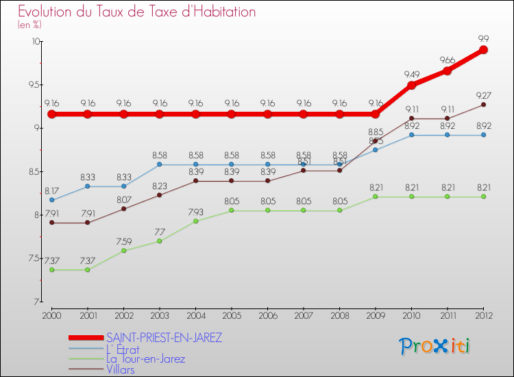 Evolution du taux de la taxe d'habitation pour SAINT-PRIEST-EN-JAREZ et les communes proches Comparaison des taux de la taxe d'habitation pour SAINT-PRIEST-EN-JAREZ et les communes voisines