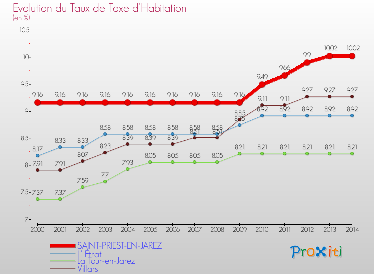 Evolution du taux de la taxe d'habitation pour SAINT-PRIEST-EN-JAREZ et les communes proches de 2000 à 2014 Comparaison des taux de la taxe d'habitation pour SAINT-PRIEST-EN-JAREZ et les communes voisines de 2000 à 2014