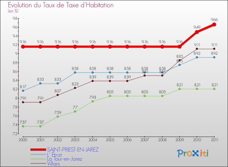 Evolution du taux de la taxe d'habitation pour SAINT-PRIEST-EN-JAREZ et les communes proches Comparaison des taux de la taxe d'habitation pour SAINT-PRIEST-EN-JAREZ et les communes voisines