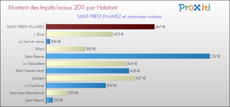 Montant des impôts locaux par Habitant pour SAINT-PRIEST-EN-JAREZ et les communes proches Comparaison des impôts locaux par habitant pour SAINT-PRIEST-EN-JAREZ et les communes voisines