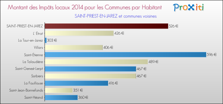 Comparaison des impôts locaux par habitant pour SAINT-PRIEST-EN-JAREZ et les communes voisines en 2014