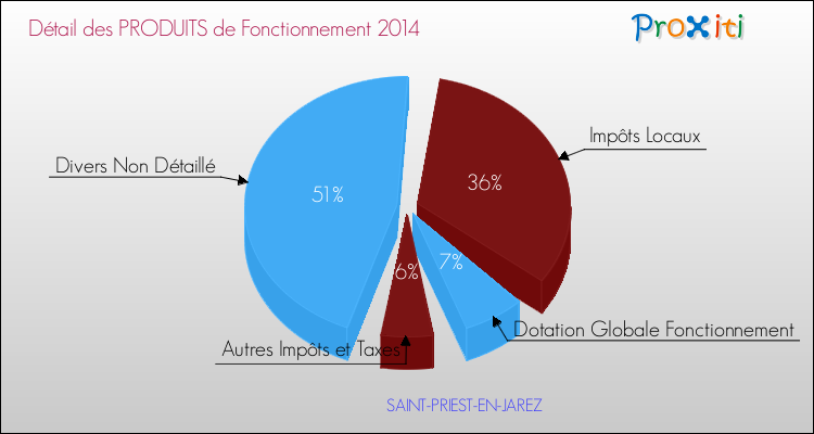 Budget de Fonctionnement 2014 pour la commune de SAINT-PRIEST-EN-JAREZ