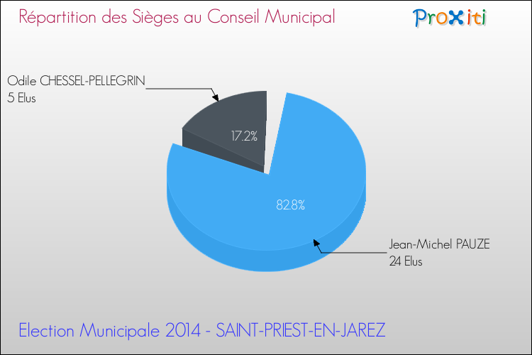 Elections Municipales 2014 - Répartition des élus au conseil municipal entre les listes à l'issue du 1er Tour pour la commune de SAINT-PRIEST-EN-JAREZ