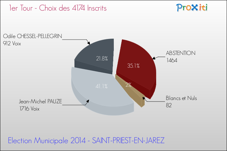 Elections Municipales 2014 - Résultats par rapport aux inscrits au 1er Tour pour la commune de SAINT-PRIEST-EN-JAREZ