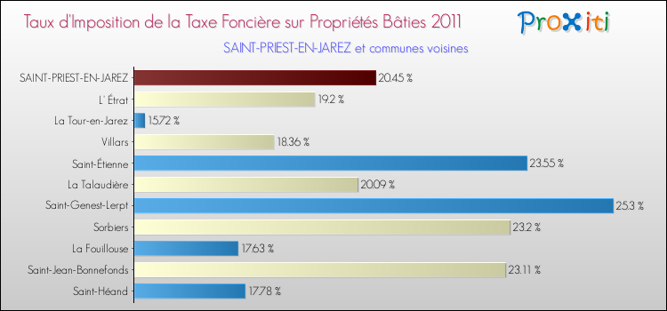 Taux d'imposition de la taxe foncière sur le bati 2011 pour SAINT-PRIEST-EN-JAREZ et les communes proches Comparaison des taux d'imposition de la taxe foncière sur le bati 2011 pour SAINT-PRIEST-EN-JAREZ et les communes voisines
