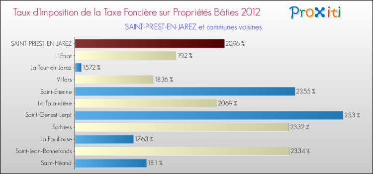 Taux d'imposition de la taxe foncière sur le bati 2012 pour SAINT-PRIEST-EN-JAREZ et les communes proches Comparaison des taux d'imposition de la taxe foncière sur le bati 2012 pour SAINT-PRIEST-EN-JAREZ et les communes voisines