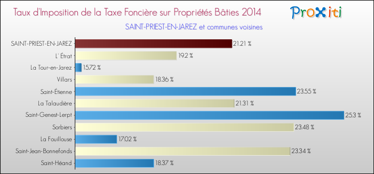 Taux d'imposition de la taxe foncière sur le bati 2014 pour SAINT-PRIEST-EN-JAREZ et les communes proches Comparaison des taux d'imposition de la taxe foncière sur le bati 2014 pour SAINT-PRIEST-EN-JAREZ et les communes voisines
