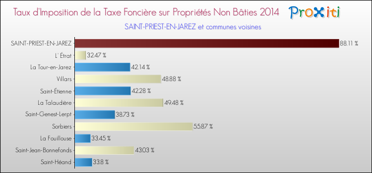 Comparaison des taux d'imposition de la taxe foncière sur les immeubles et terrains non batis 2014 pour SAINT-PRIEST-EN-JAREZ et les communes voisines