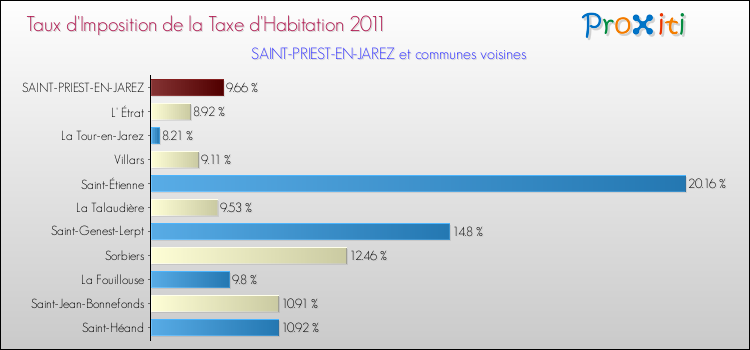 Taux d'imposition de la taxe d'habitation 2011 pour SAINT-PRIEST-EN-JAREZ et les communes proches Comparaison des taux d'imposition de la taxe d'habitation 2011 pour SAINT-PRIEST-EN-JAREZ et les communes voisines