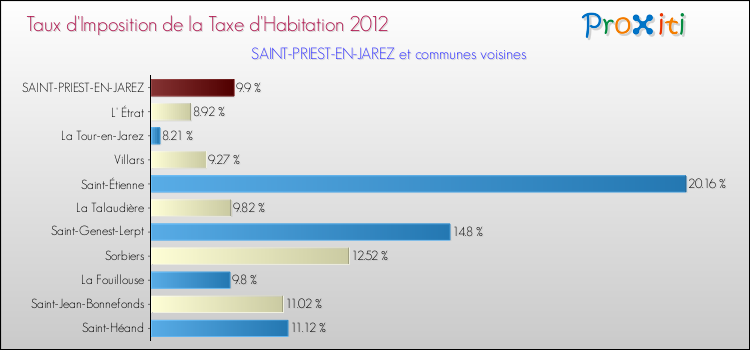 Taux d'imposition de la taxe d'habitation 2012 pour SAINT-PRIEST-EN-JAREZ et les communes proches Comparaison des taux d'imposition de la taxe d'habitation 2012 pour SAINT-PRIEST-EN-JAREZ et les communes voisines