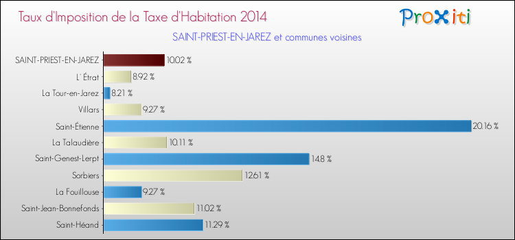 Taux d'imposition de la taxe d'habitation 2014 pour SAINT-PRIEST-EN-JAREZ et les communes proches Comparaison des taux d'imposition de la taxe d'habitation 2014 pour SAINT-PRIEST-EN-JAREZ et les communes voisines