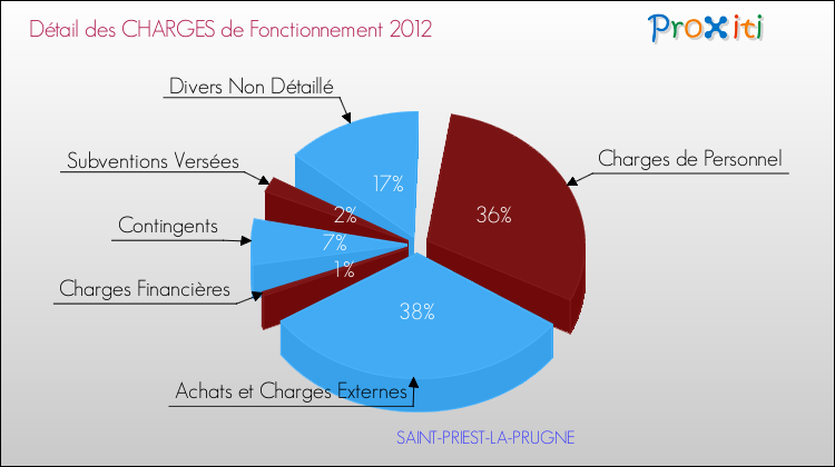 Décomposition des Charges de Fonctionnement 2012 de la commune de SAINT-PRIEST-LA-PRUGNE Charges de Fonctionnement 2012 pour la commune de SAINT-PRIEST-LA-PRUGNE