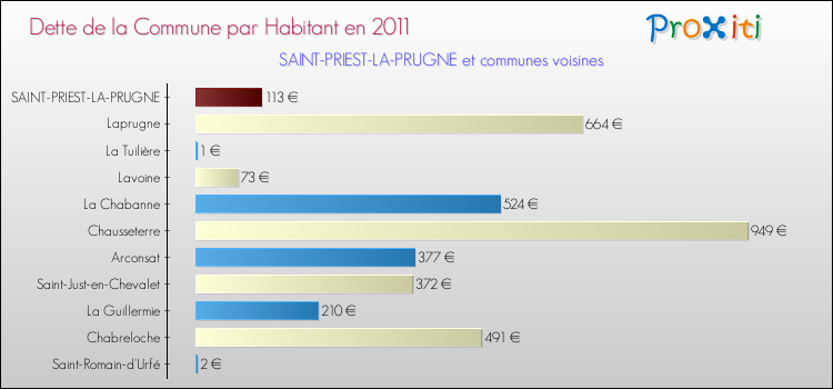 Dette par habitant de la commune en 2011 pour SAINT-PRIEST-LA-PRUGNE et les communes proches Comparaison de la dette par habitant de la commune en 2011 pour SAINT-PRIEST-LA-PRUGNE et les communes voisines