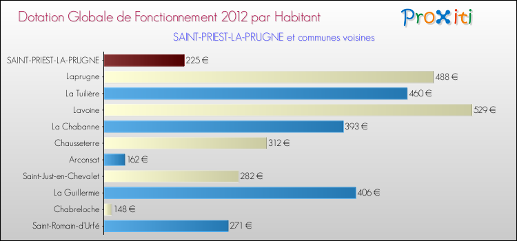 Montant des dotations globales de fonctionnement DGF par Habitant pour SAINT-PRIEST-LA-PRUGNE et les communes proches Comparaison des des dotations globales de fonctionnement DGF par habitant pour SAINT-PRIEST-LA-PRUGNE et les communes voisines