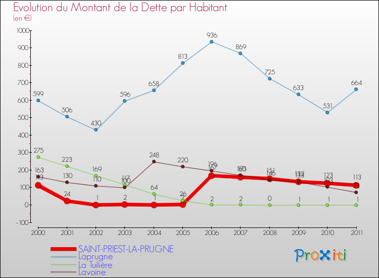 Evolution de la dette par habitant pour la commune de SAINT-PRIEST-LA-PRUGNE et les communes proches Comparaison de la dette par habitant pour SAINT-PRIEST-LA-PRUGNE et les communes voisines