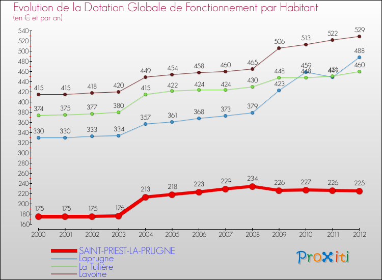 Evolution et montant de la dotation globale de fonctionnement par Habitant pour SAINT-PRIEST-LA-PRUGNE et les communes proches Comparaison des dotations globales de fonctionnement par habitant pour SAINT-PRIEST-LA-PRUGNE et les communes voisines