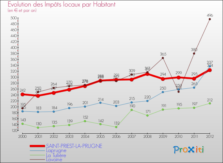 Evolution et montant des impôts locaux par Habitant pour SAINT-PRIEST-LA-PRUGNE et les communes proches Comparaison des impôts locaux par habitant pour SAINT-PRIEST-LA-PRUGNE et les communes voisines