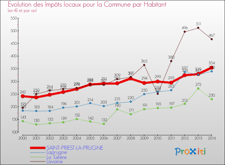 Evolution et montant des impôts locaux par Habitant pour SAINT-PRIEST-LA-PRUGNE et les communes proches de 2000 à 2014 Comparaison des impôts locaux par habitant pour SAINT-PRIEST-LA-PRUGNE et les communes voisines de 2000 à 2014