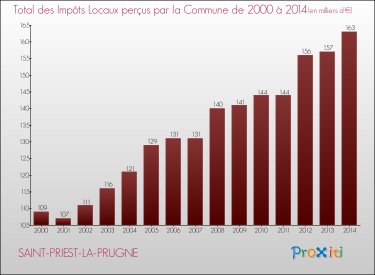 Evolution des Impôts Locaux pour la commune de SAINT-PRIEST-LA-PRUGNE de 2000 à 2014 Evolution des Impôts Locaux pour SAINT-PRIEST-LA-PRUGNE de 2000 à 2014