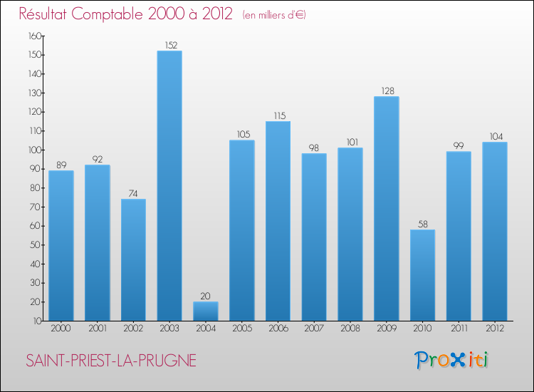 Evolution du résultat comptable pour la commune de SAINT-PRIEST-LA-PRUGNE de 2000 à 2012 Evolution du résultat comptable pour SAINT-PRIEST-LA-PRUGNE de 2000 à 2012