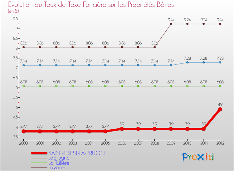 Evolution du taux de la taxe foncière sur le bati pour SAINT-PRIEST-LA-PRUGNE et les communes proches de 2000 à 2012 Comparaison des taux de taxe foncière sur le bati pour SAINT-PRIEST-LA-PRUGNE et les communes voisines de 2000 à 2012