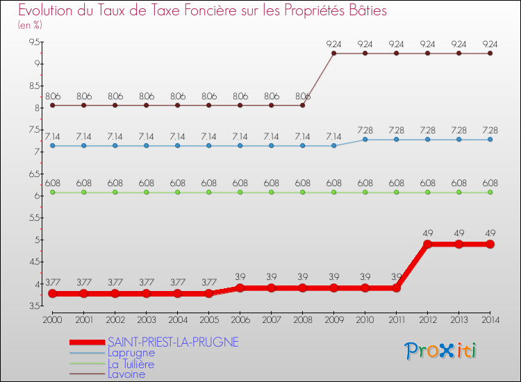 Evolution du taux de la taxe foncière sur le bati pour SAINT-PRIEST-LA-PRUGNE et les communes proches de 2000 à 2014 Comparaison des taux de taxe foncière sur le bati pour SAINT-PRIEST-LA-PRUGNE et les communes voisines de 2000 à 2014