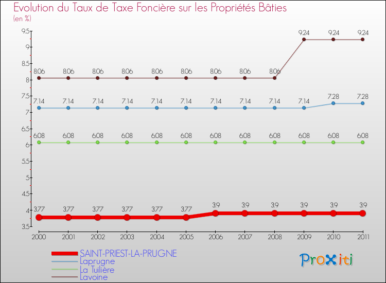 Evolution du taux de la taxe foncière sur le bati pour SAINT-PRIEST-LA-PRUGNE et les communes proches Comparaison des taux de taxe foncière sur le bati pour SAINT-PRIEST-LA-PRUGNE et les communes voisines