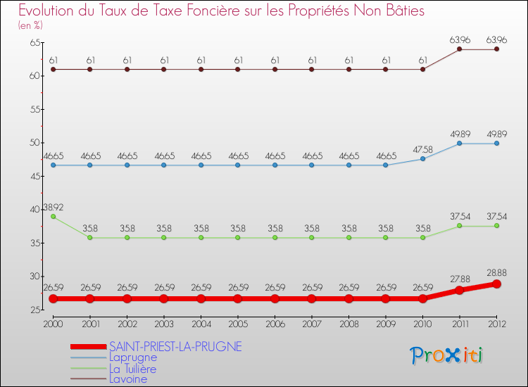Evolution du taux de la taxe foncière sur les immeubles et terrains non batis pour SAINT-PRIEST-LA-PRUGNE et les communes proches de 2000 à 2012 Comparaison des taux de la taxe foncière sur les immeubles et terrains non batis pour SAINT-PRIEST-LA-PRUGNE et les communes voisines de 2000 à 2012
