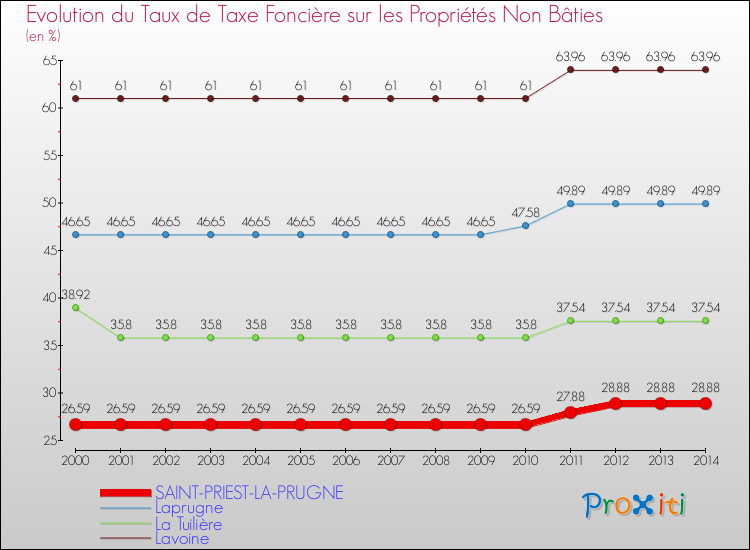 Evolution du taux de la taxe foncière sur les immeubles et terrains non batis pour SAINT-PRIEST-LA-PRUGNE et les communes proches de 2000 à 2014 Comparaison des taux de la taxe foncière sur les immeubles et terrains non batis pour SAINT-PRIEST-LA-PRUGNE et les communes voisines de 2000 à 2014