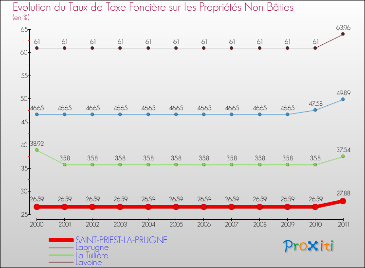 Evolution du taux de la taxe foncière sur les immeubles et terrains non batis pour SAINT-PRIEST-LA-PRUGNE et les communes proches Comparaison des taux de la taxe foncière sur les immeubles et terrains non batis pour SAINT-PRIEST-LA-PRUGNE et les communes voisines