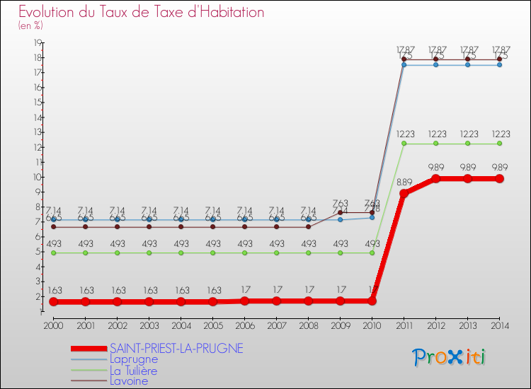 Evolution du taux de la taxe d'habitation pour SAINT-PRIEST-LA-PRUGNE et les communes proches de 2000 à 2014 Comparaison des taux de la taxe d'habitation pour SAINT-PRIEST-LA-PRUGNE et les communes voisines de 2000 à 2014