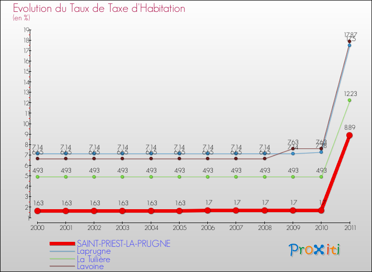 Evolution du taux de la taxe d'habitation pour SAINT-PRIEST-LA-PRUGNE et les communes proches Comparaison des taux de la taxe d'habitation pour SAINT-PRIEST-LA-PRUGNE et les communes voisines