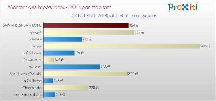Montant des impôts locaux par Habitant pour SAINT-PRIEST-LA-PRUGNE et les communes proches Comparaison des impôts locaux par habitant pour SAINT-PRIEST-LA-PRUGNE et les communes voisines