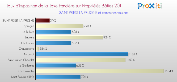 Taux d'imposition de la taxe foncière sur le bati 2011 pour SAINT-PRIEST-LA-PRUGNE et les communes proches Comparaison des taux d'imposition de la taxe foncière sur le bati 2011 pour SAINT-PRIEST-LA-PRUGNE et les communes voisines