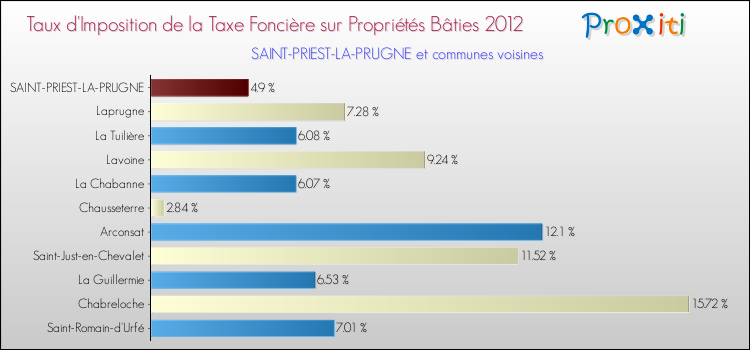 Taux d'imposition de la taxe foncière sur le bati 2012 pour SAINT-PRIEST-LA-PRUGNE et les communes proches Comparaison des taux d'imposition de la taxe foncière sur le bati 2012 pour SAINT-PRIEST-LA-PRUGNE et les communes voisines