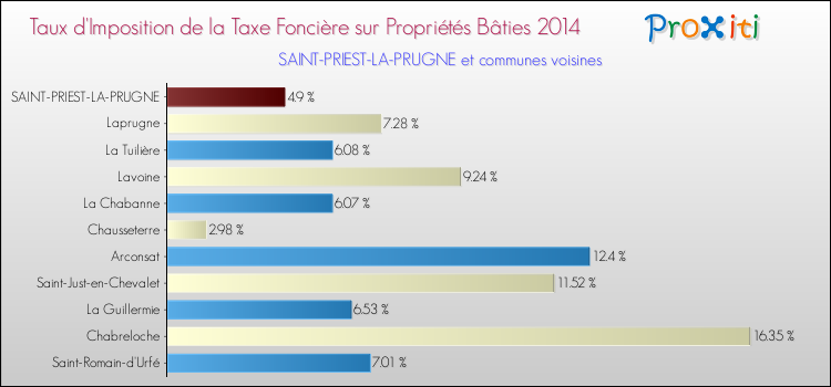 Taux d'imposition de la taxe foncière sur le bati 2014 pour SAINT-PRIEST-LA-PRUGNE et les communes proches Comparaison des taux d'imposition de la taxe foncière sur le bati 2014 pour SAINT-PRIEST-LA-PRUGNE et les communes voisines