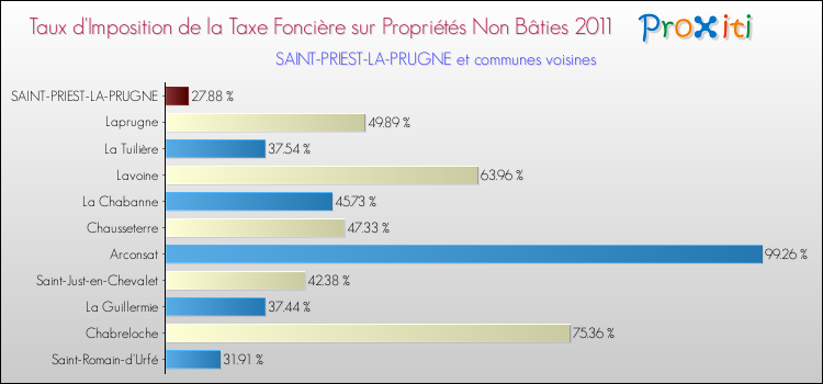 Taux d'imposition de la taxe foncière sur les immeubles et terrains non batis 2011 pour SAINT-PRIEST-LA-PRUGNE et les communes proches Comparaison des taux d'imposition de la taxe foncière sur les immeubles et terrains non batis 2011 pour SAINT-PRIEST-LA-PRUGNE et les communes voisines