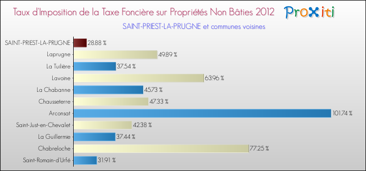 Taux d'imposition de la taxe foncière sur les immeubles et terrains non batis 2012 pour SAINT-PRIEST-LA-PRUGNE et les communes proches Comparaison des taux d'imposition de la taxe foncière sur les immeubles et terrains non batis 2012 pour SAINT-PRIEST-LA-PRUGNE et les communes voisines