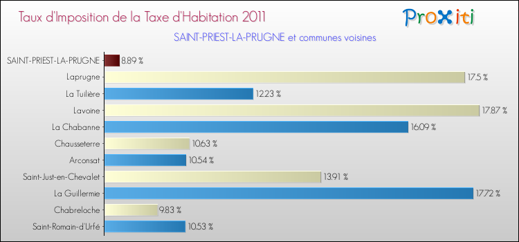 Taux d'imposition de la taxe d'habitation 2011 pour SAINT-PRIEST-LA-PRUGNE et les communes proches Comparaison des taux d'imposition de la taxe d'habitation 2011 pour SAINT-PRIEST-LA-PRUGNE et les communes voisines